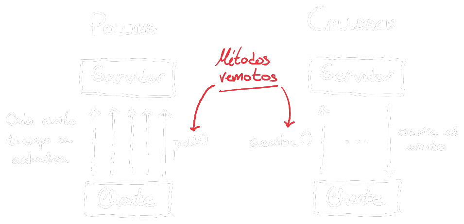 Formas de implementar la notificación de un evento