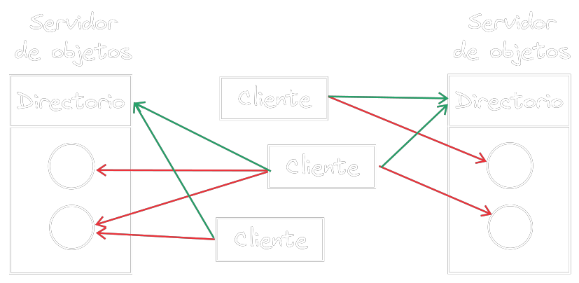 Diagrama de 2 servidores de objetos y varios clientes