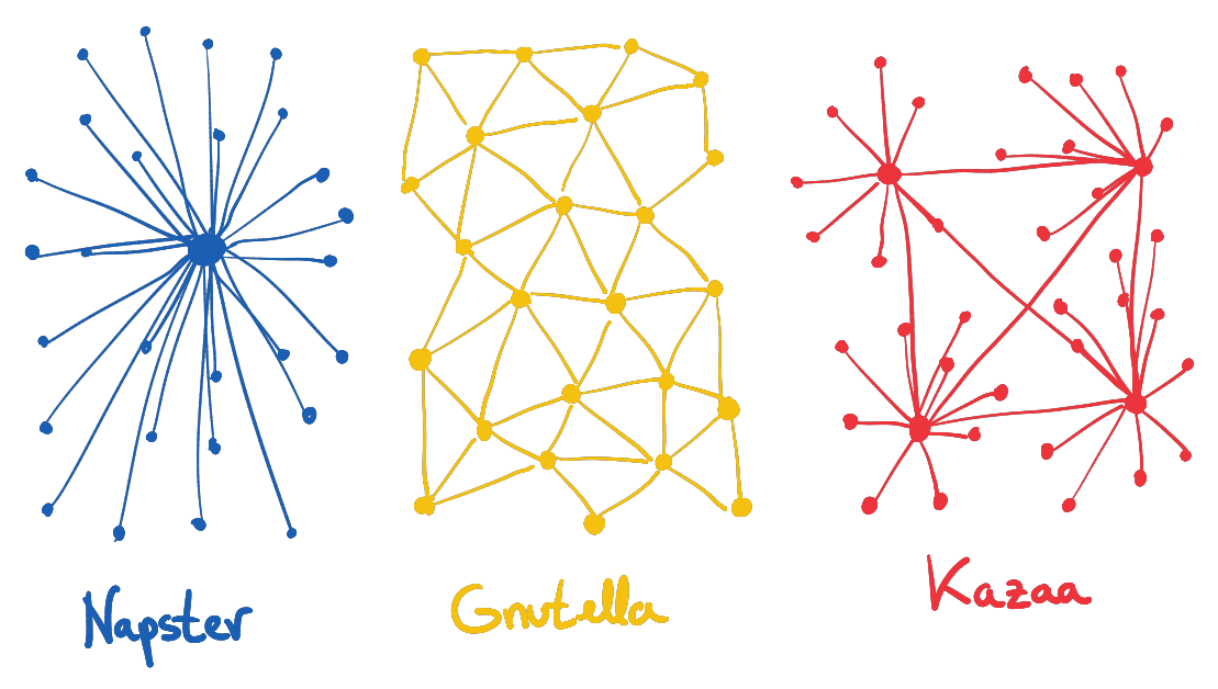 Comparativa entre las topologías de _Napster_, _Gnutella_ y _Kazaa_