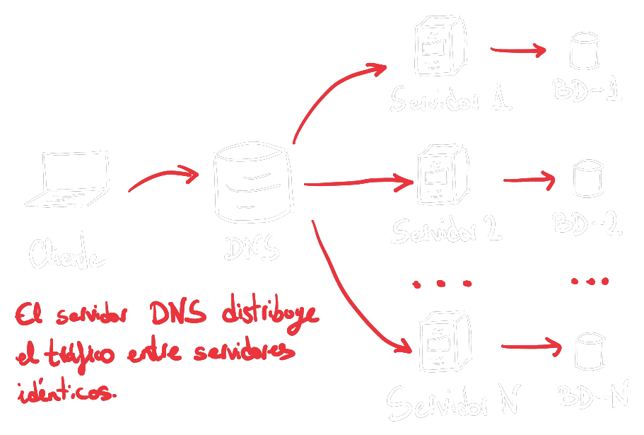 Distribución del tráfico con DNS