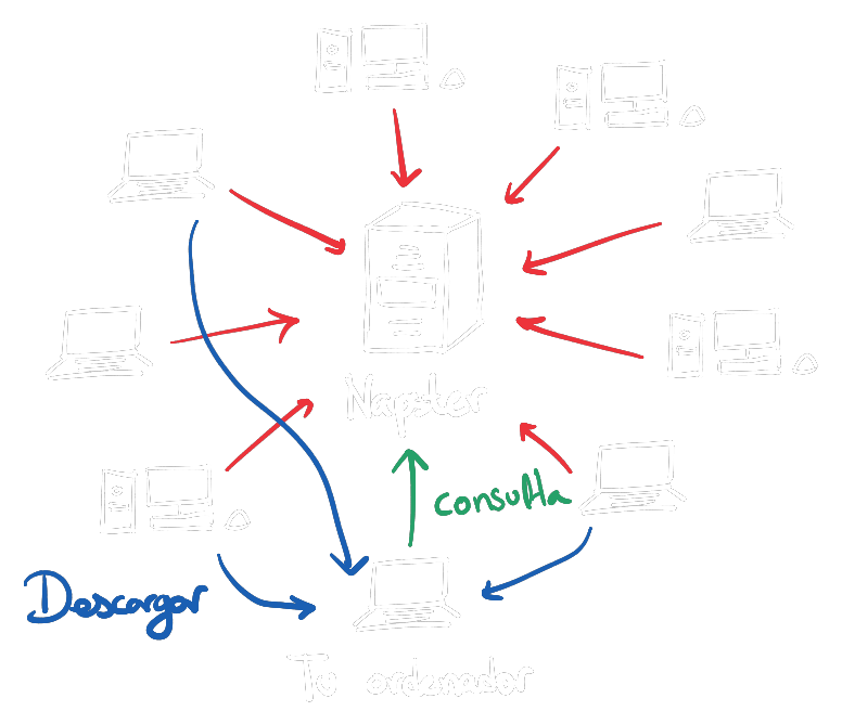 Ejemplo de una red de Napster