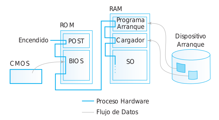 Figura de arranque del sistema