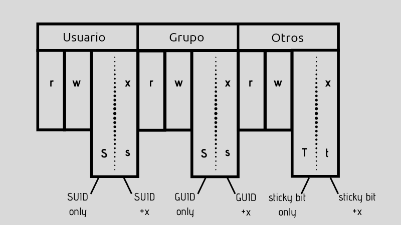 Modos de un archivo