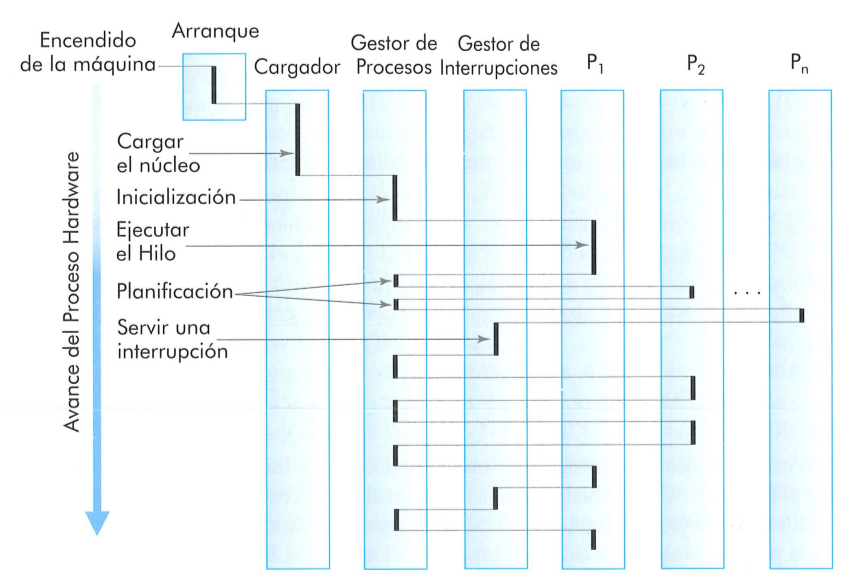 Figura del Proceso Hardware